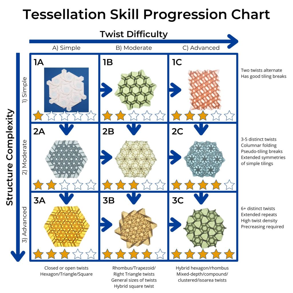 tessellation skill progression chart